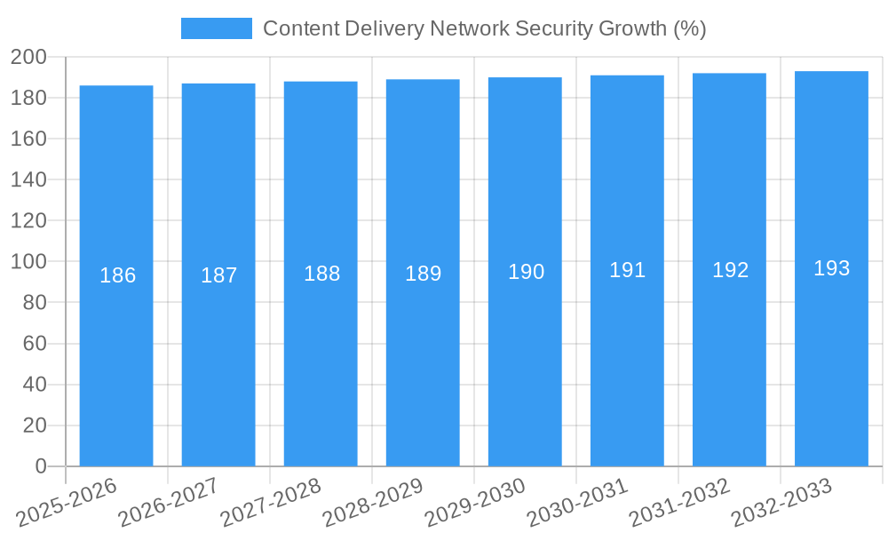 Content Delivery Network Security Growth