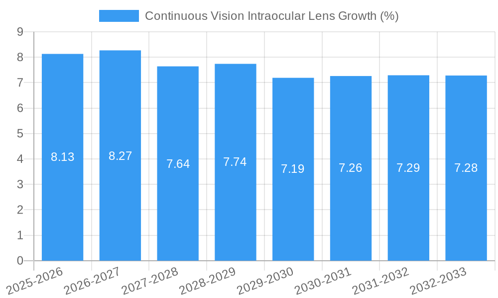 Continuous Vision Intraocular Lens Growth