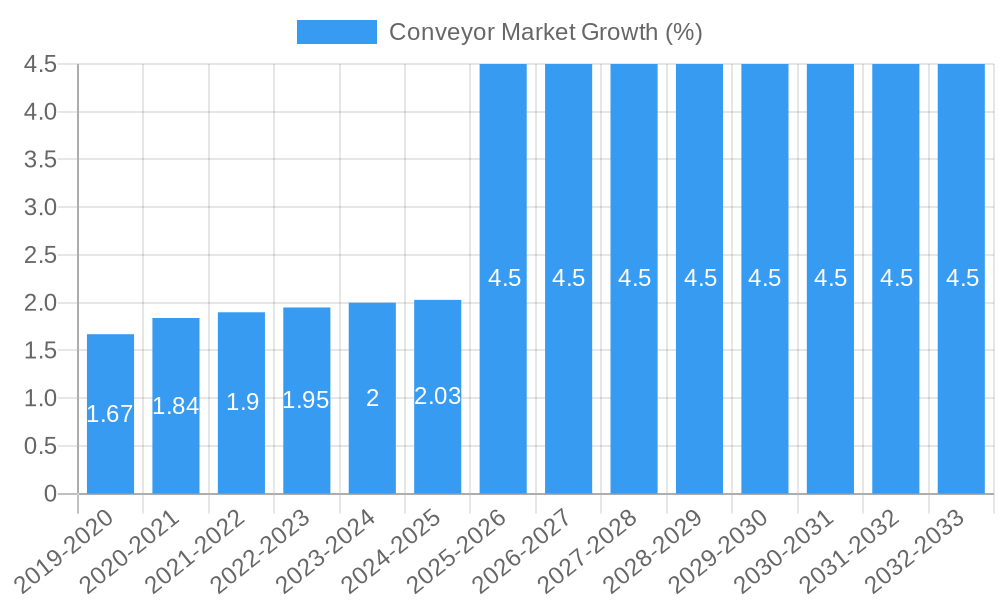 Conveyor Market Growth