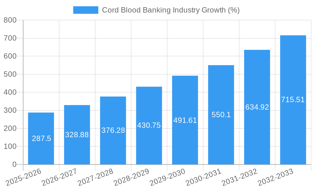 Cord Blood Banking Industry Growth