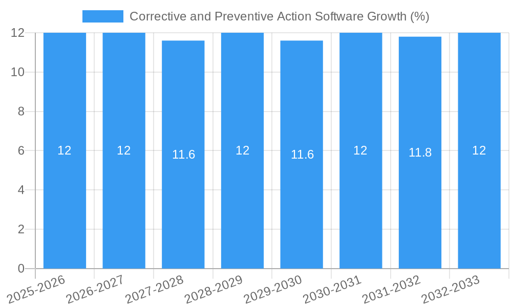 Corrective and Preventive Action Software Growth