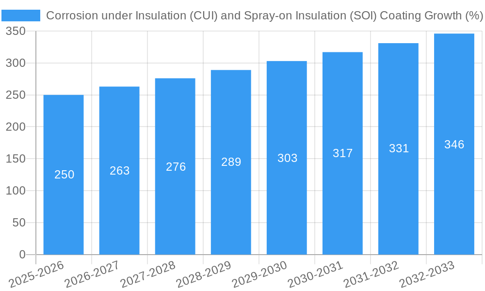 Corrosion under Insulation (CUI) and Spray-on Insulation (SOI) Coating Growth