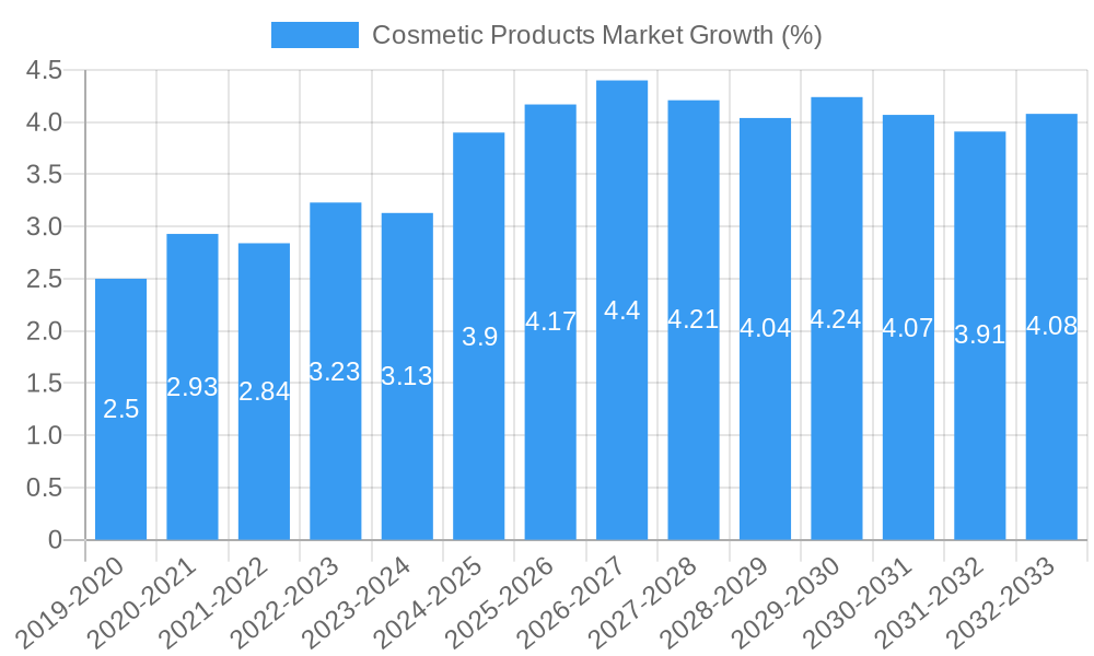 Cosmetic Products Market Growth