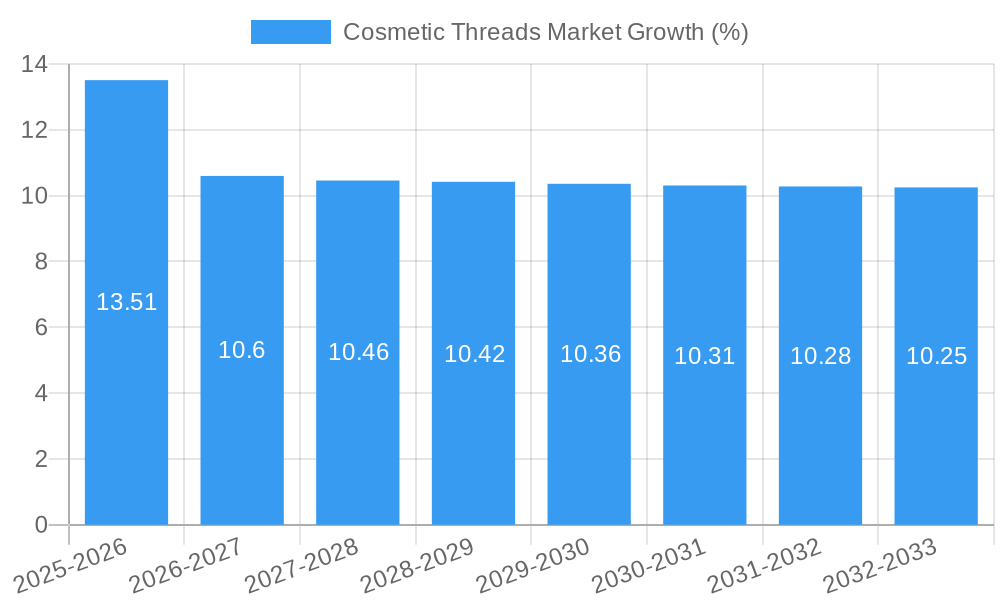 Cosmetic Threads Market Growth