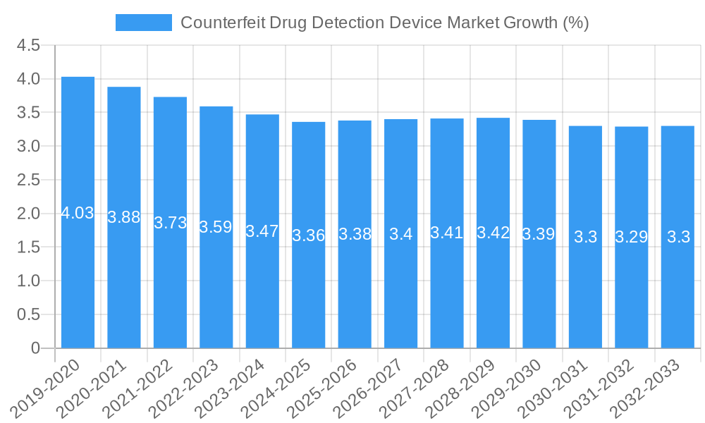 Counterfeit Drug Detection Device Market Growth