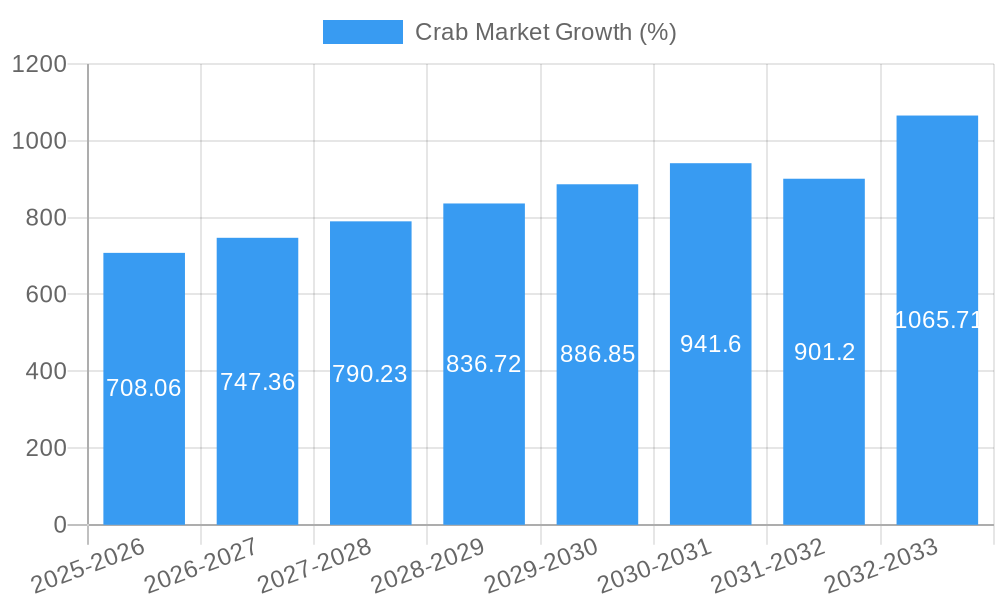 Crab Market Growth