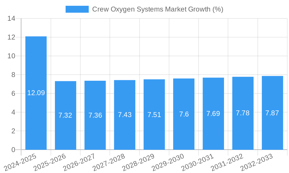 Crew Oxygen Systems Market Growth
