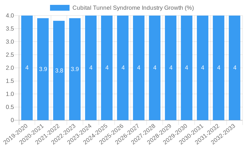 Cubital Tunnel Syndrome Industry Growth