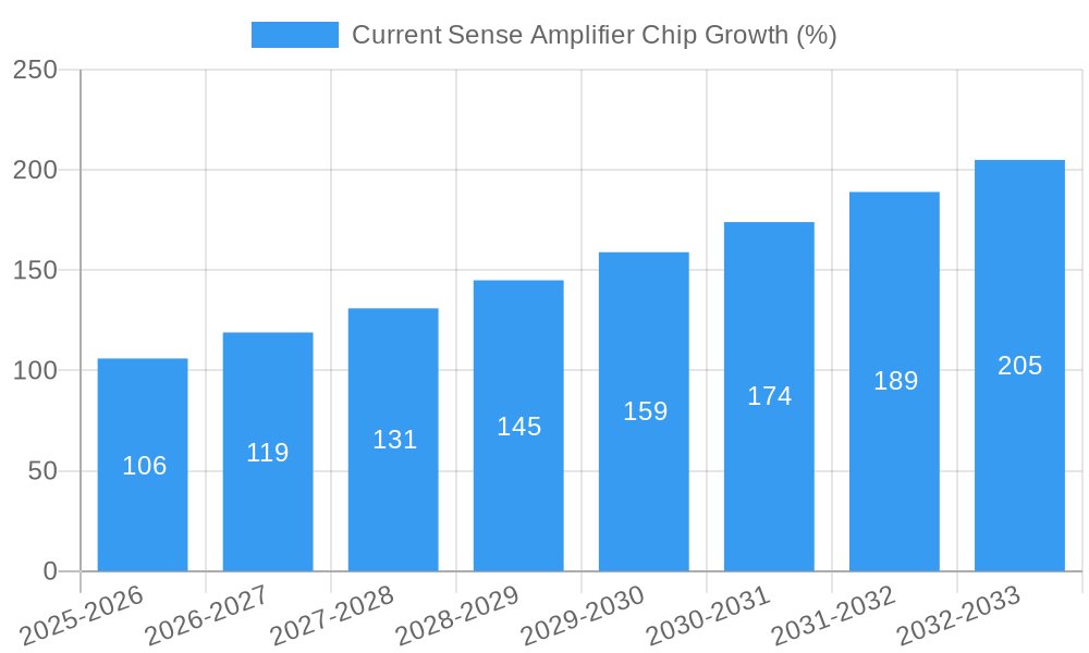 Current Sense Amplifier Chip Growth
