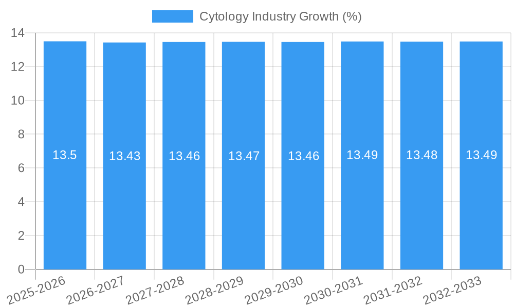 Cytology Industry Growth