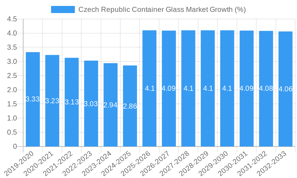 Czech Republic Container Glass Market Growth