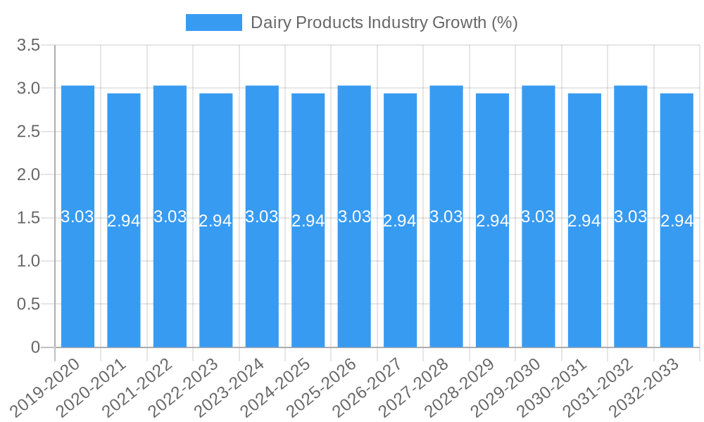 Dairy Products Industry Growth