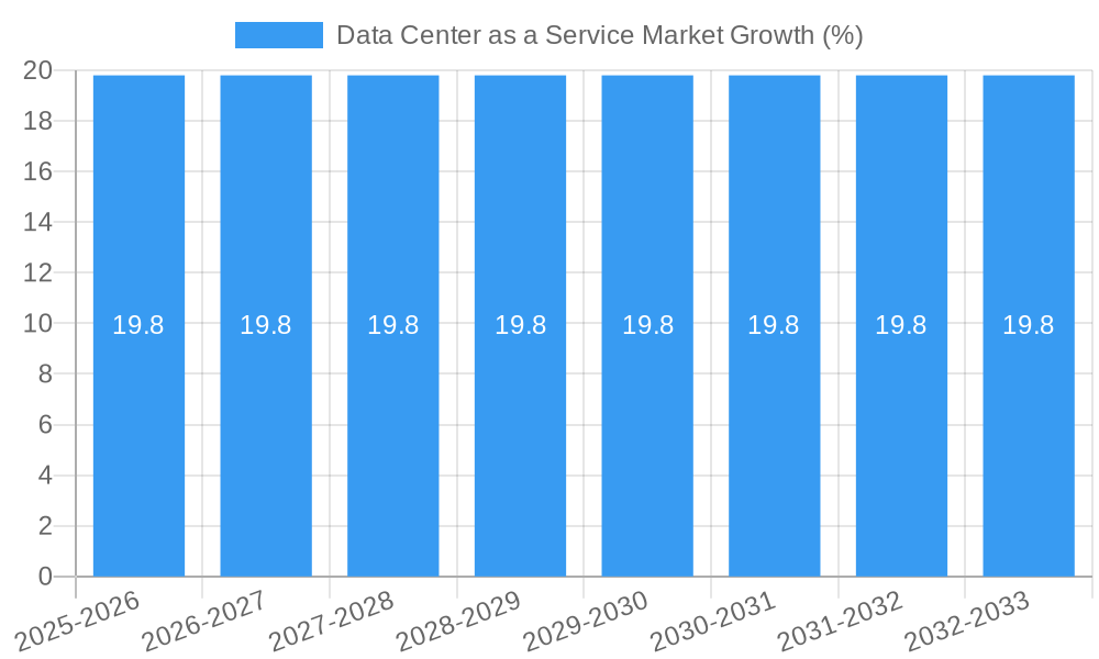 Data Center as a Service Market Growth