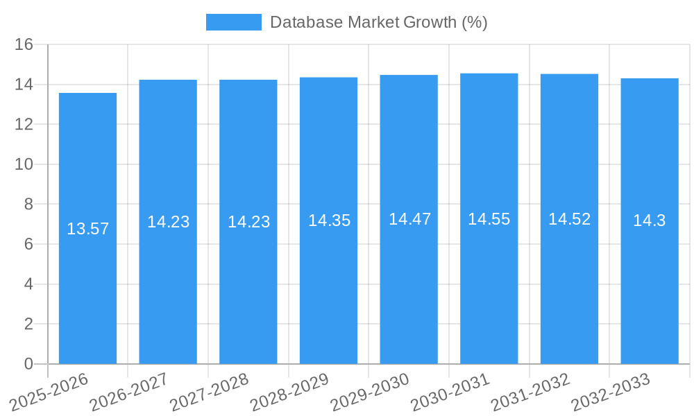Database Market Growth