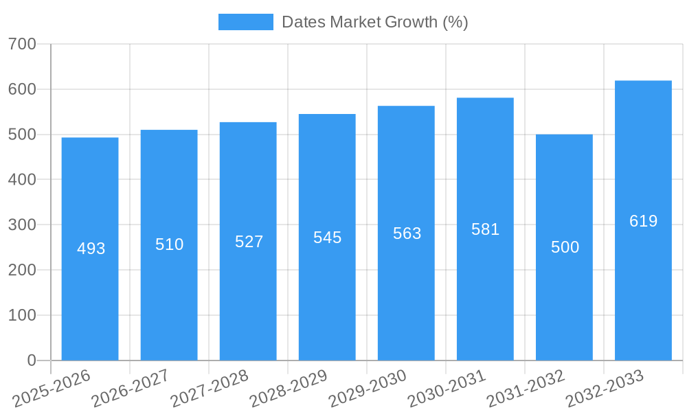 Dates Market Growth