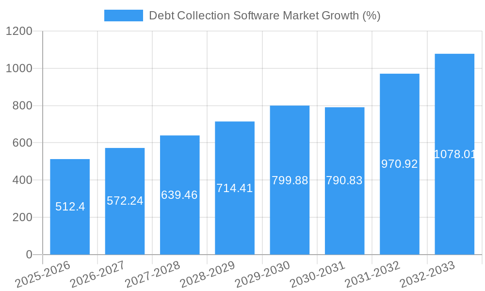 Debt Collection Software Market Growth