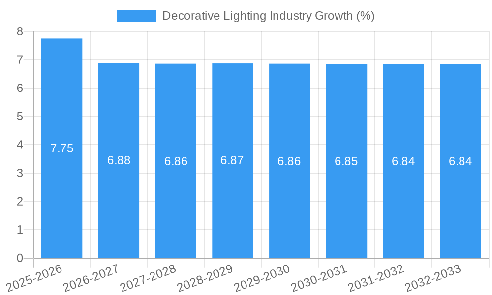 Decorative Lighting Industry Growth