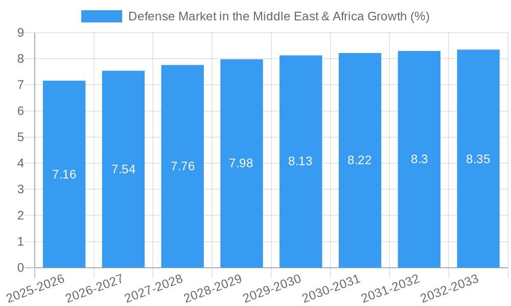 Defense Market in the Middle East & Africa Growth