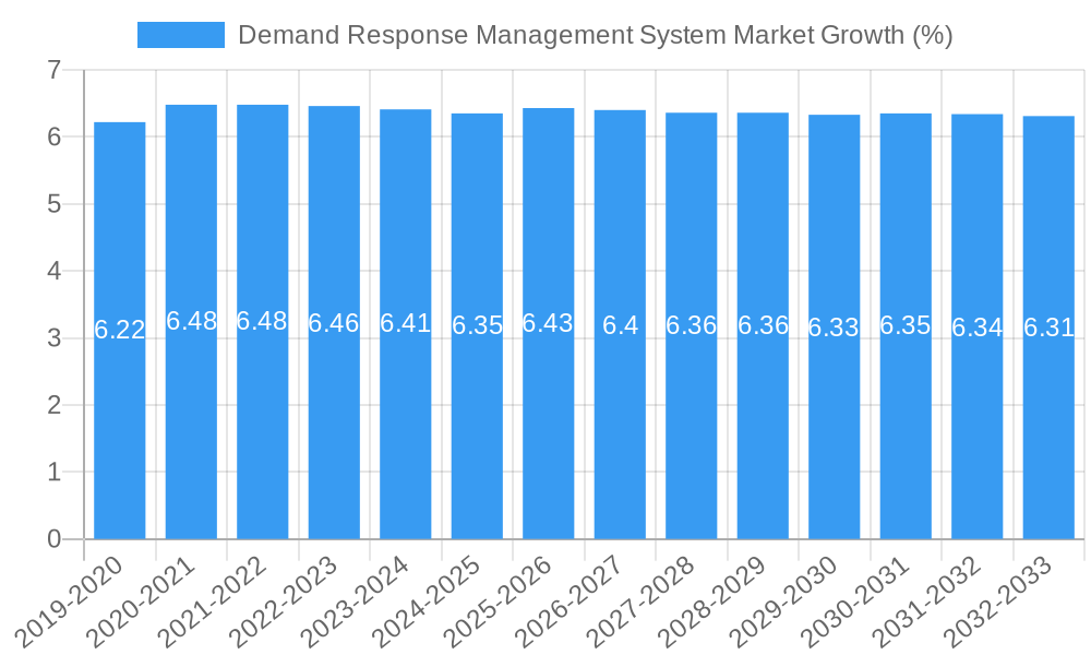 Demand Response Management System Market Growth