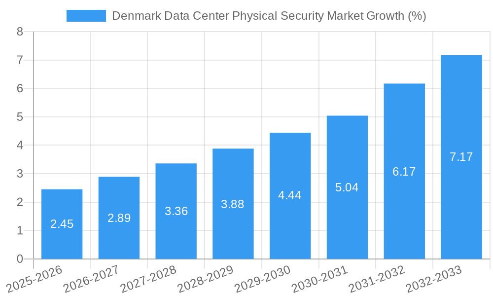 Denmark Data Center Physical Security Market Growth