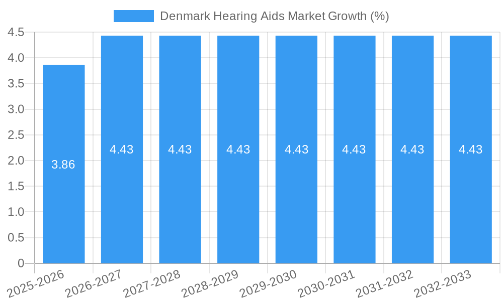 Denmark Hearing Aids Market Growth