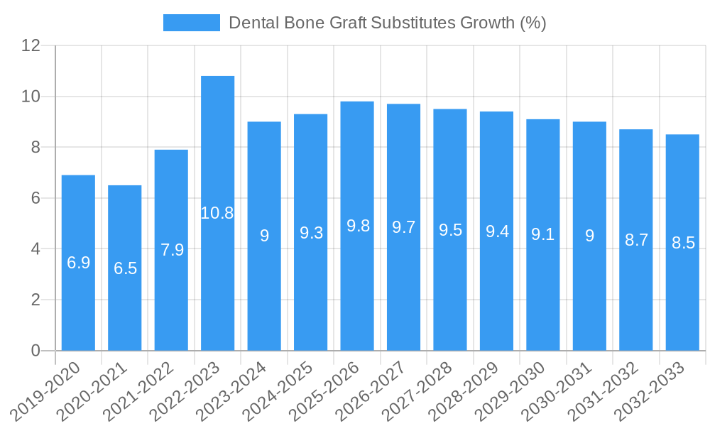 Dental Bone Graft Substitutes Growth