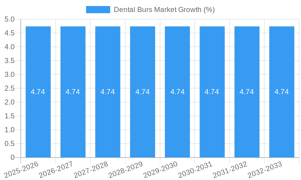 Dental Burs Market Growth