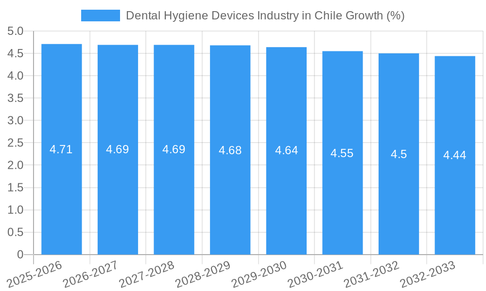Dental Hygiene Devices Industry in Chile Growth