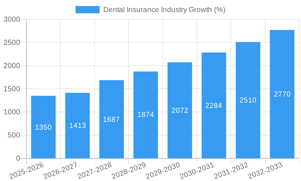 Dental Insurance Industry Growth