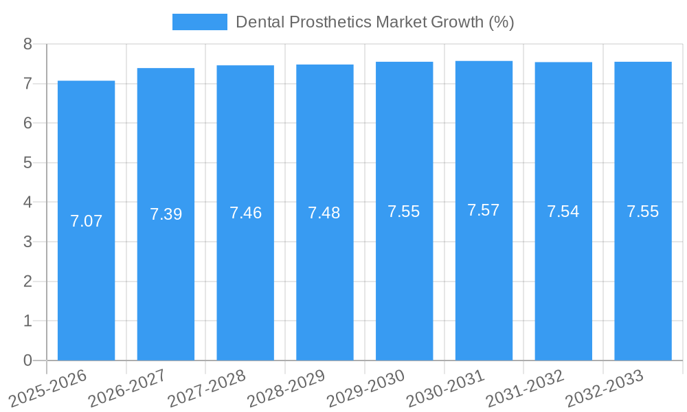 Dental Prosthetics Market Growth