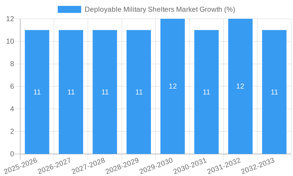 Deployable Military Shelters Market Growth