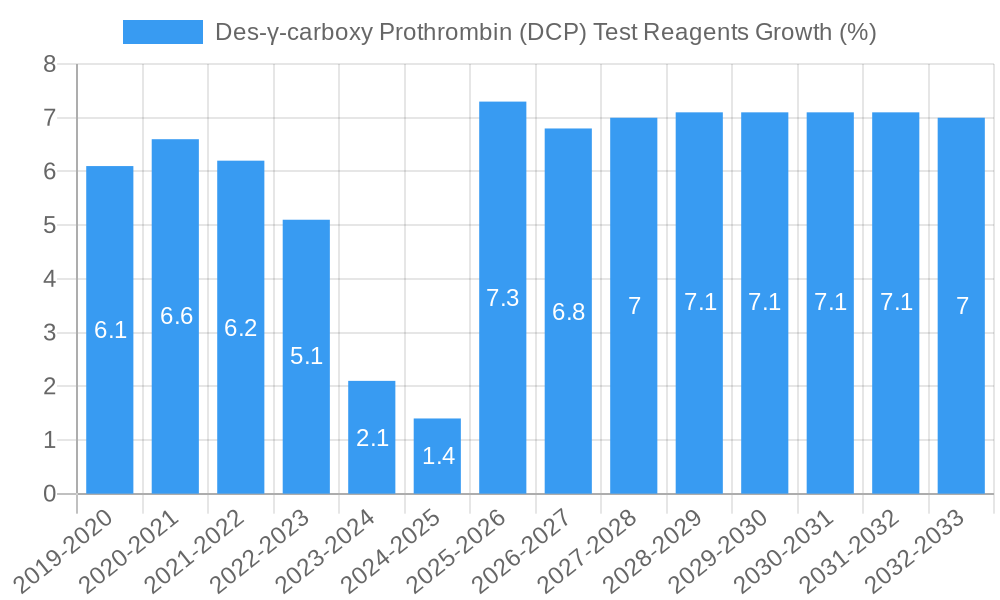Des-γ-carboxy Prothrombin (DCP) Test Reagents Growth