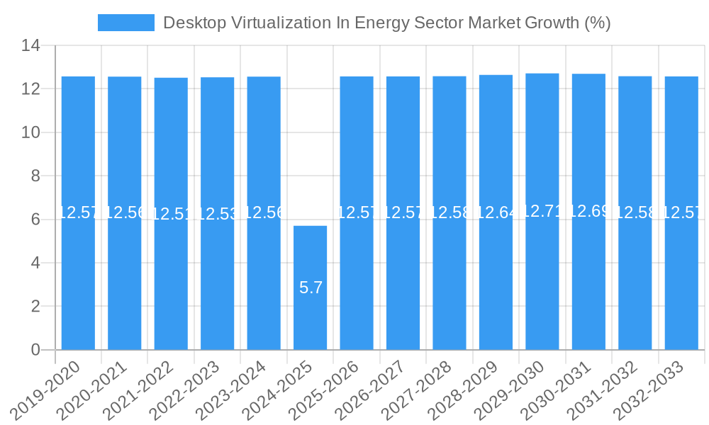 Desktop Virtualization In Energy Sector Market Growth