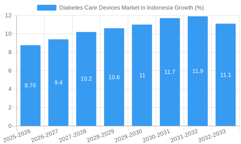 Diabetes Care Devices Market in Indonesia Growth