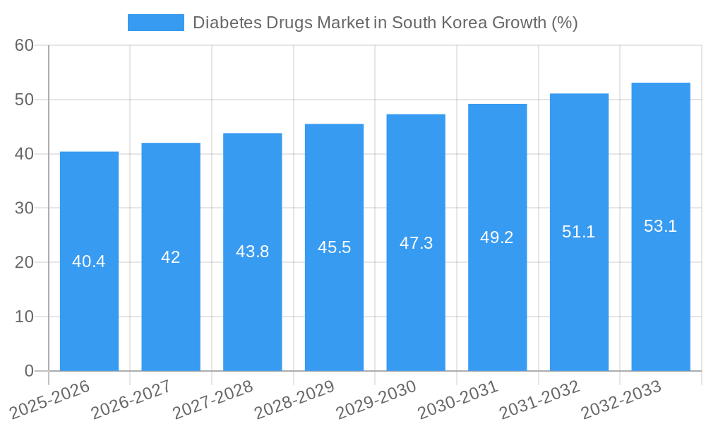Diabetes Drugs Market in South Korea Growth