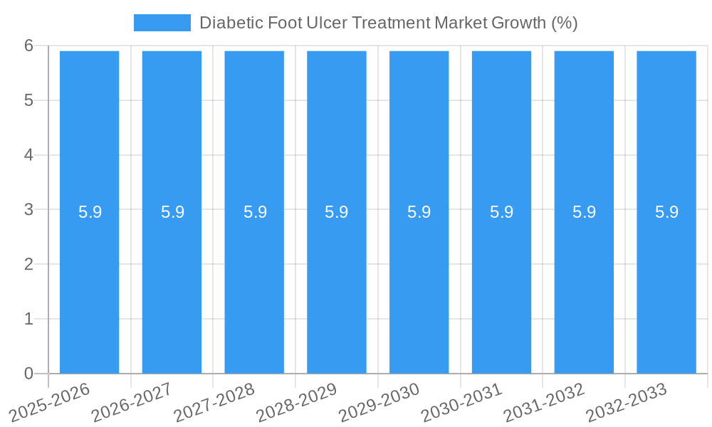 Diabetic Foot Ulcer Treatment Market Growth