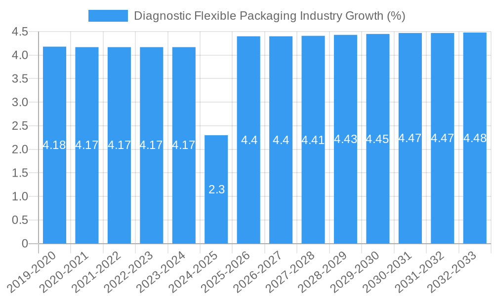 Diagnostic Flexible Packaging Industry Growth