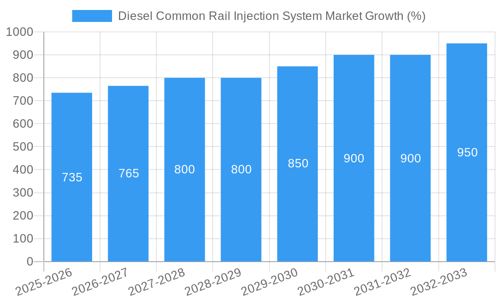 Diesel Common Rail Injection System Market Growth