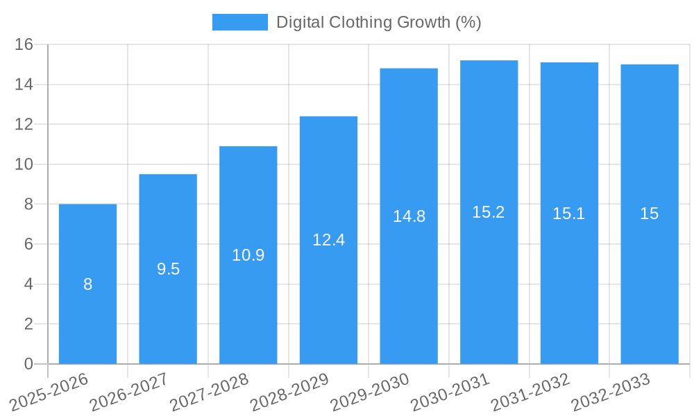Digital Clothing Growth