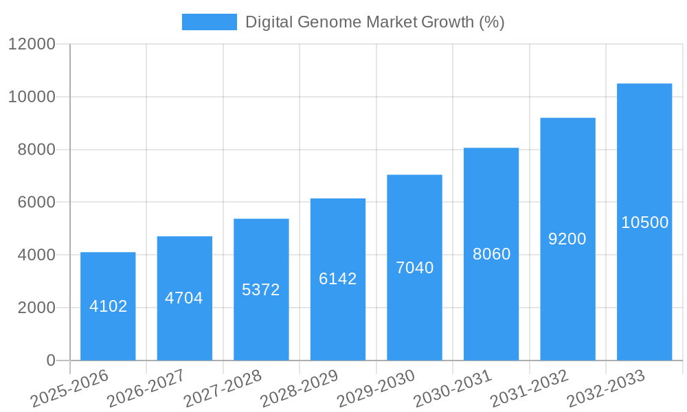 Digital Genome Market Growth
