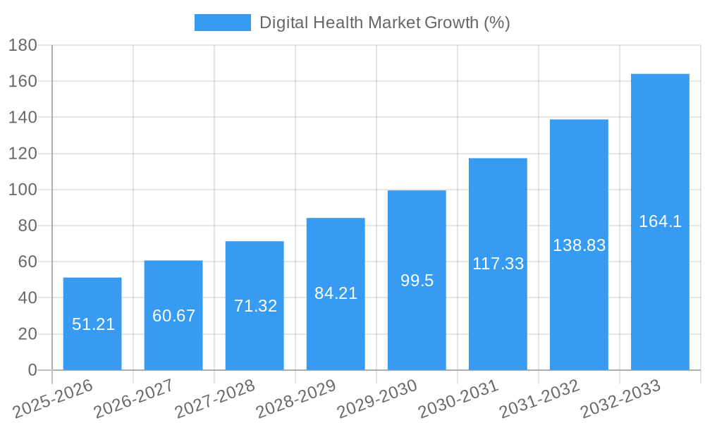 Digital Health Market Growth