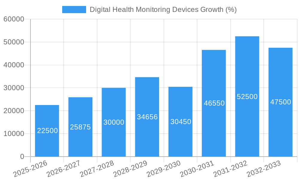 Digital Health Monitoring Devices Growth