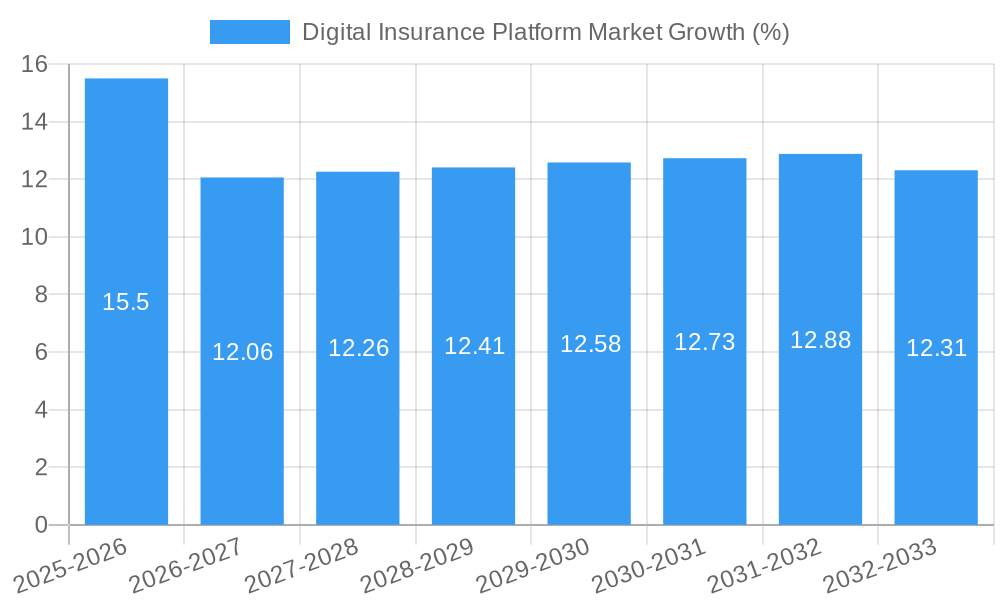 Digital Insurance Platform Market Growth