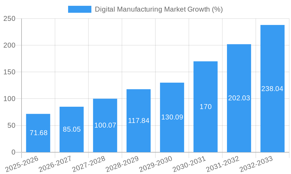 Digital Manufacturing Market Growth