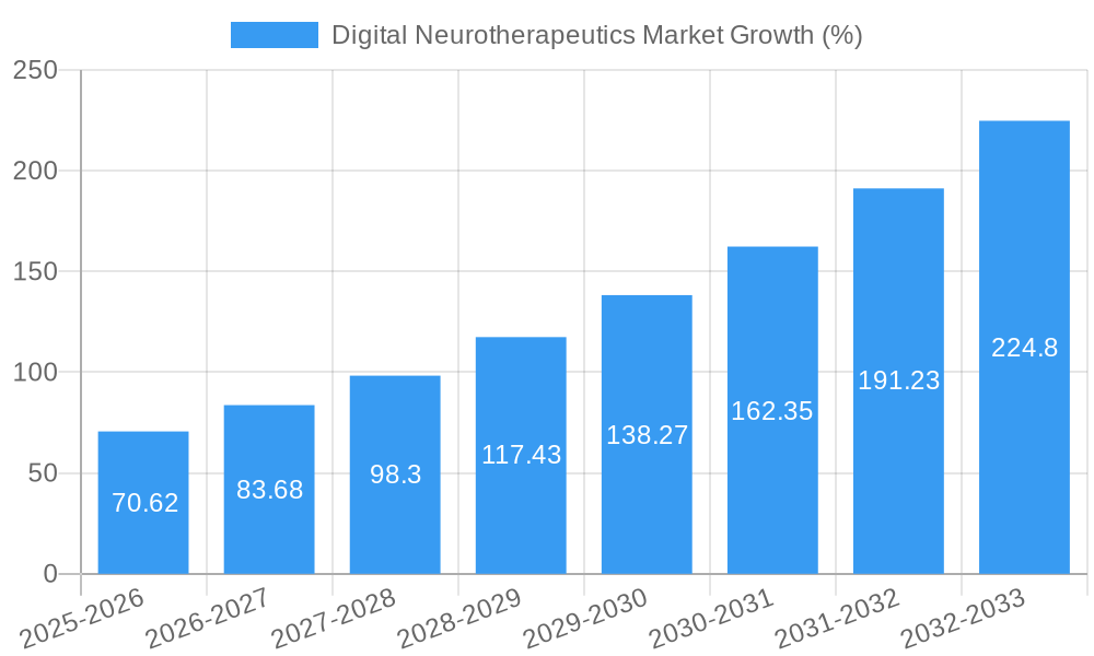 Digital Neurotherapeutics Market Growth