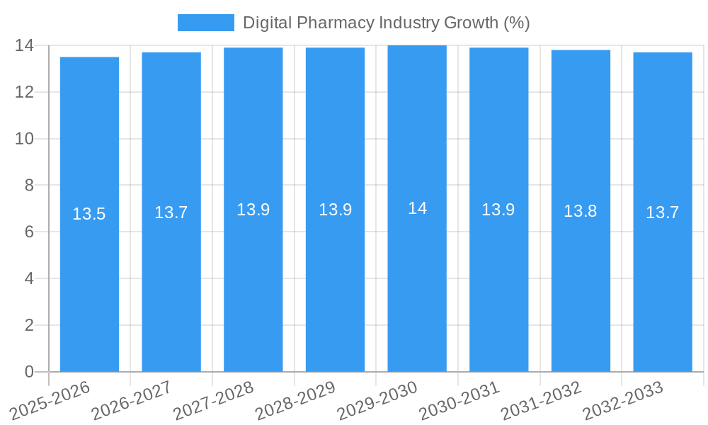 Digital Pharmacy Industry Growth