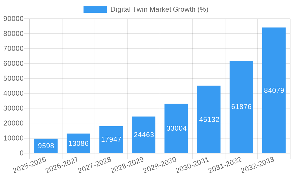 Digital Twin Market Growth