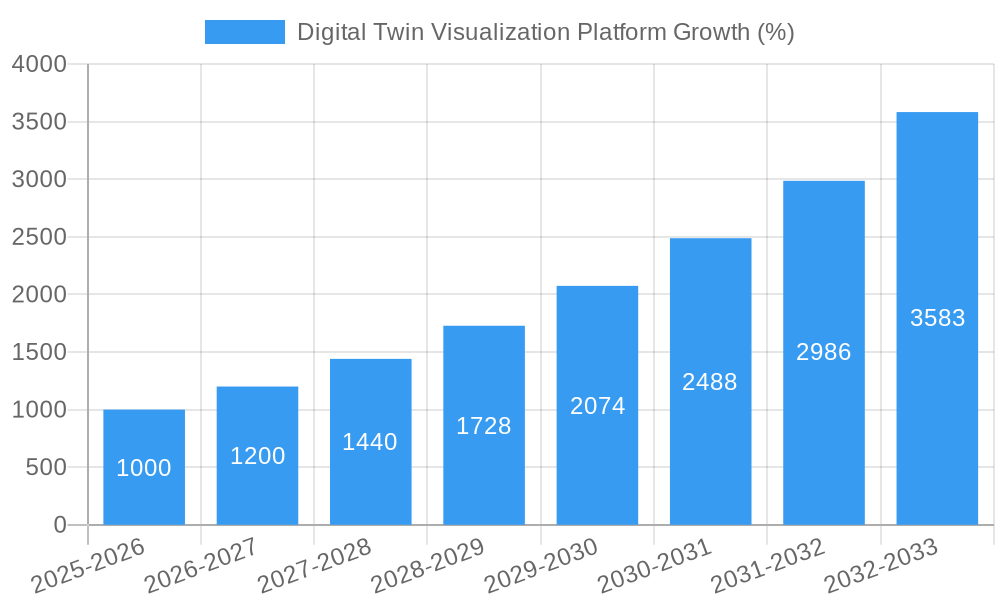 Digital Twin Visualization Platform Growth
