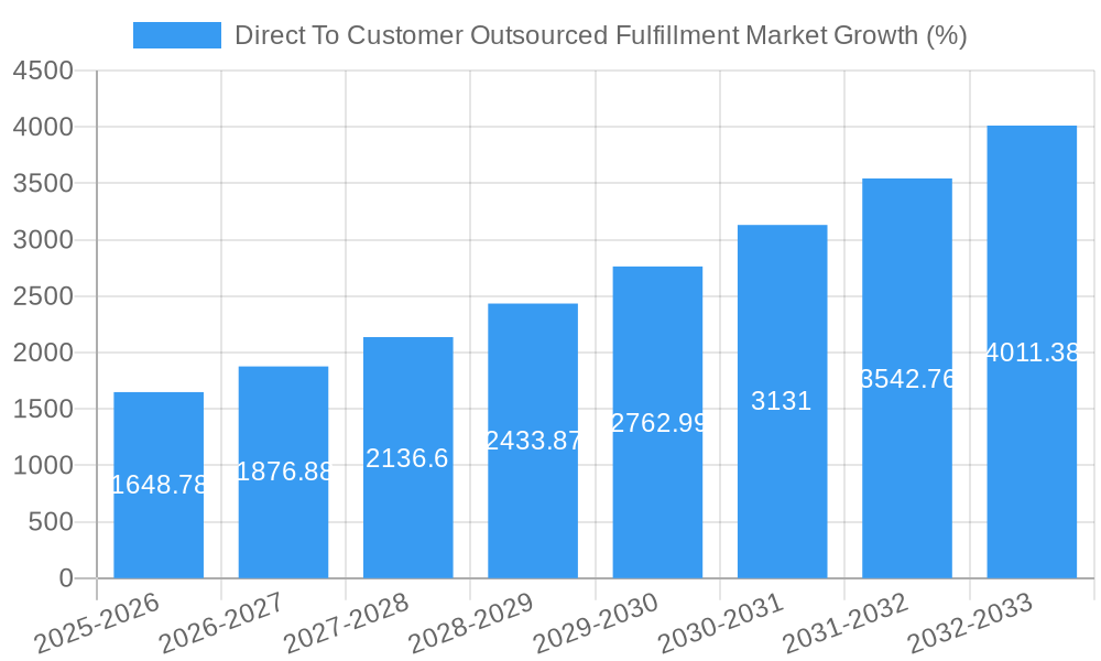 Direct To Customer Outsourced Fulfillment Market Growth