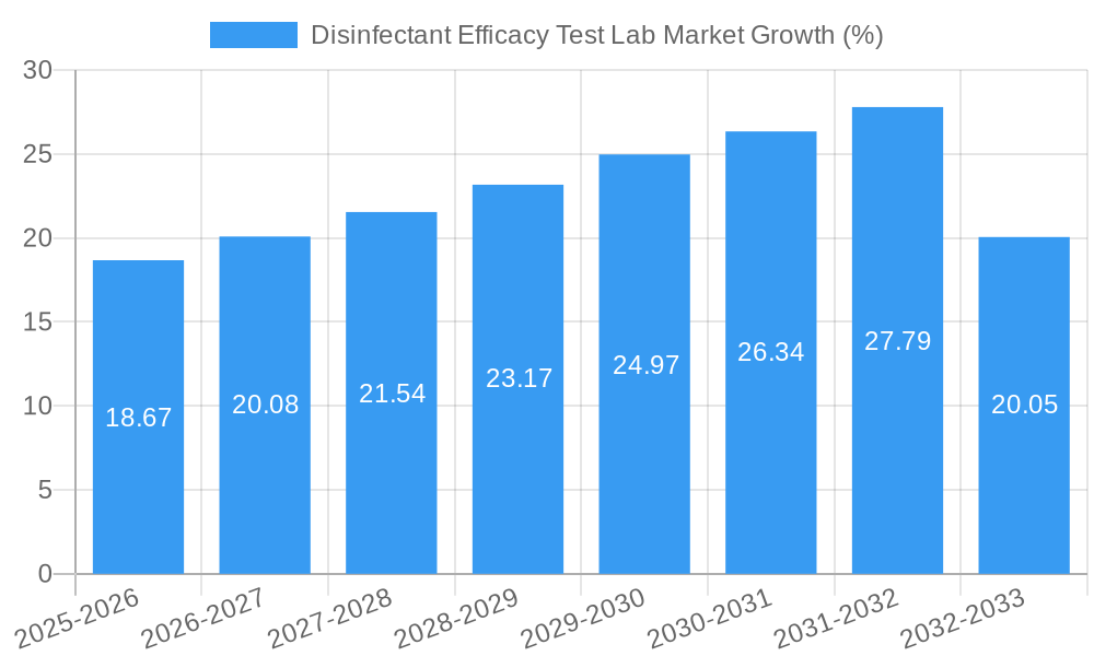 Disinfectant Efficacy Test Lab Market Growth